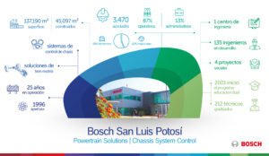 Infografía_25 años de Bosch San Luis Potosí