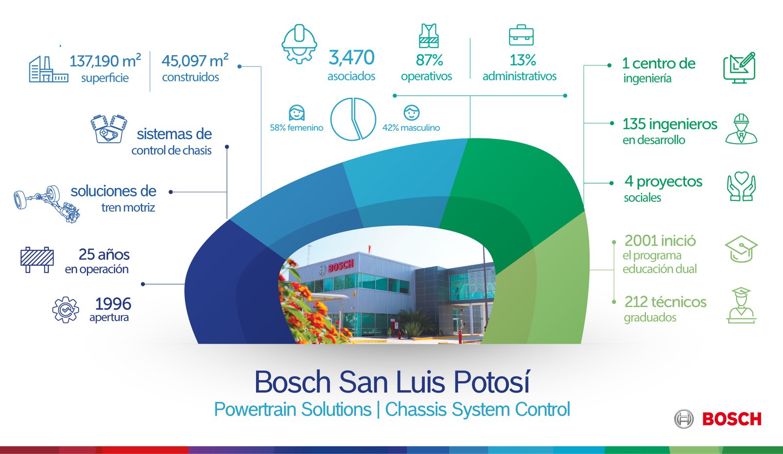 Infografía_25 años de Bosch San Luis Potosí